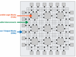 Field Programmable Gate Array configurable logi...