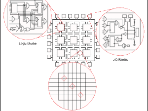On-chip programmable gate array logic array blo...